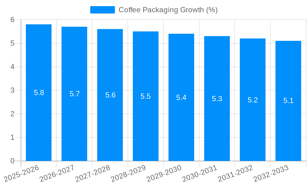 Coffee Packaging Growth
