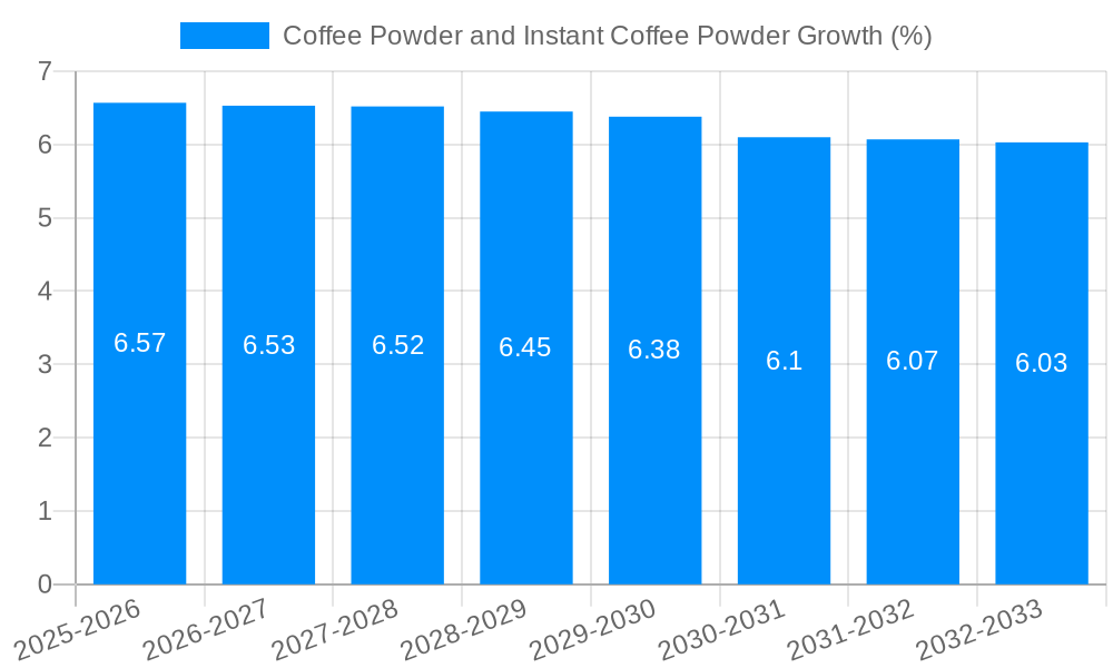 Coffee Powder and Instant Coffee Powder Growth