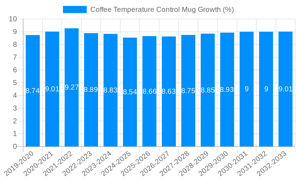 Coffee Temperature Control Mug Growth