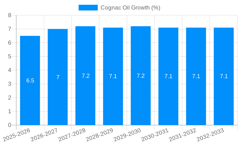 Cognac Oil Growth