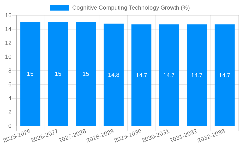 Cognitive Computing Technology Growth