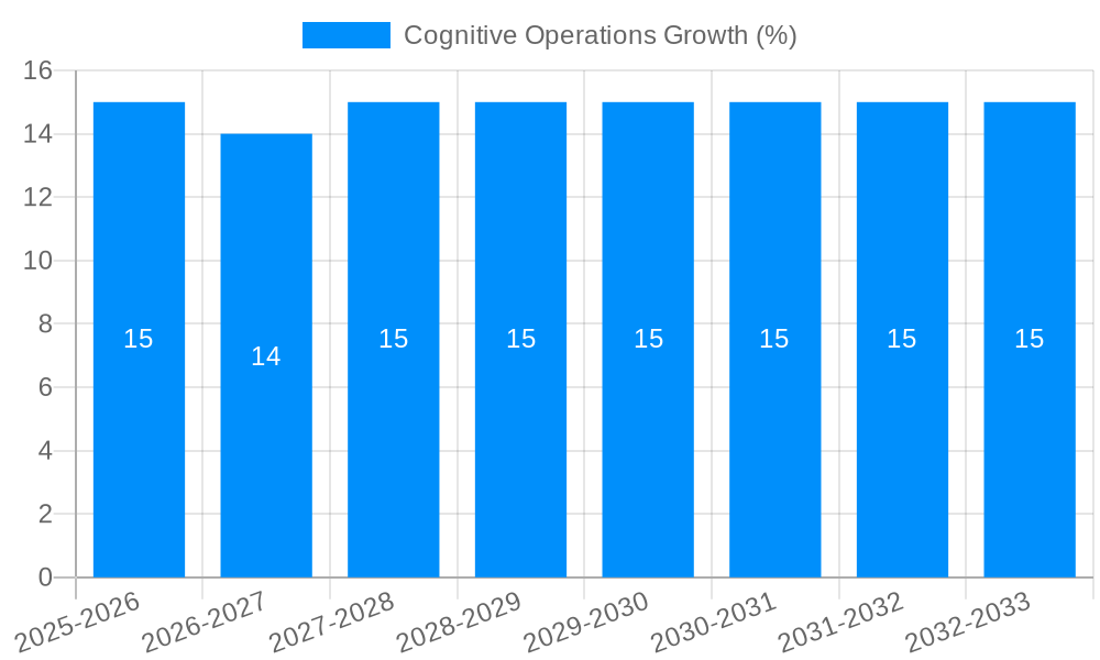 Cognitive Operations Growth