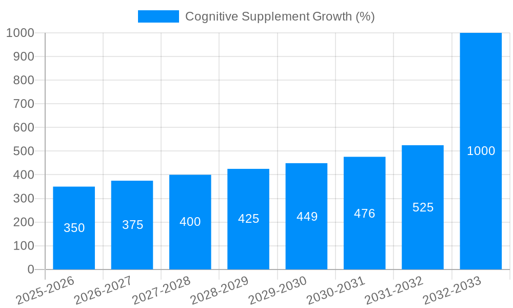 Cognitive Supplement Growth