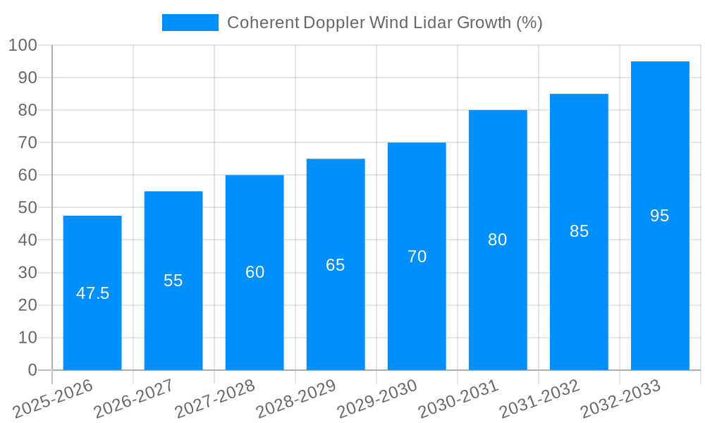 Coherent Doppler Wind Lidar Growth
