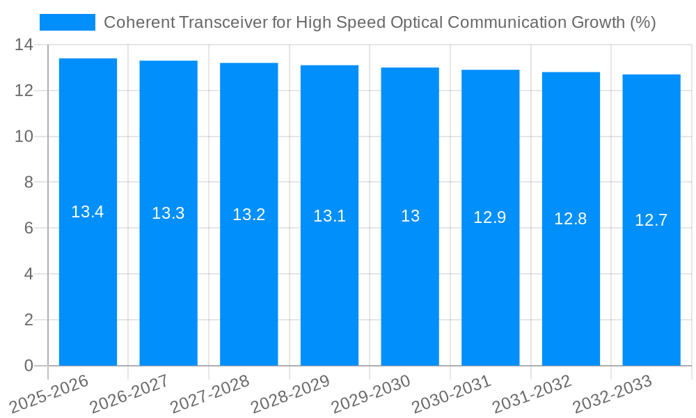 Coherent Transceiver for High Speed Optical Communication Growth