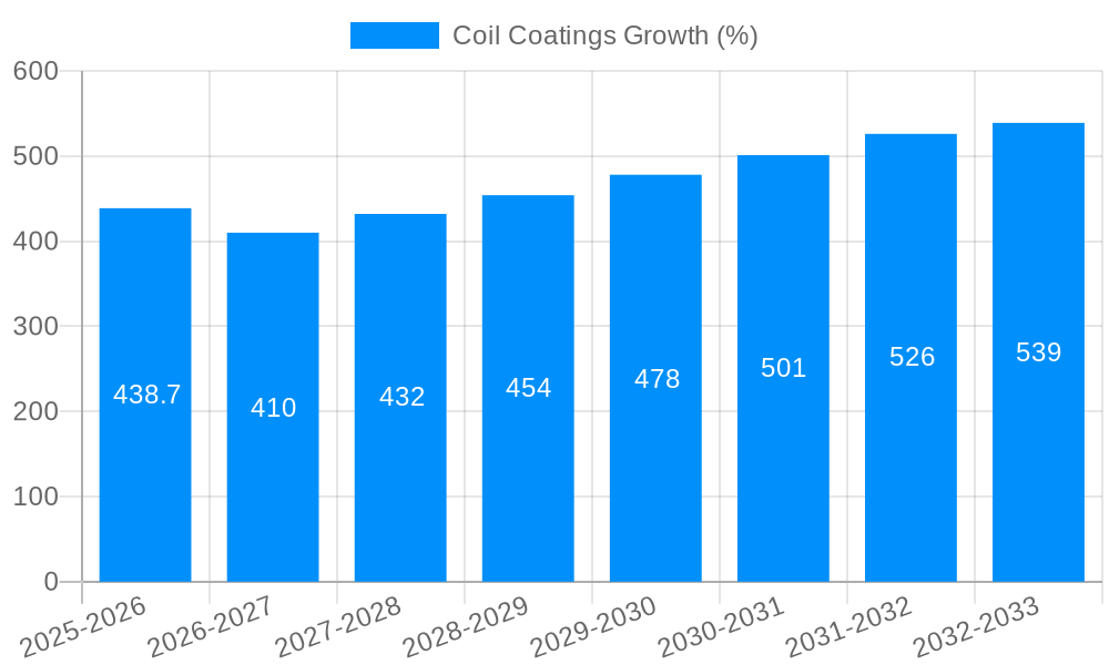 Coil Coatings Growth