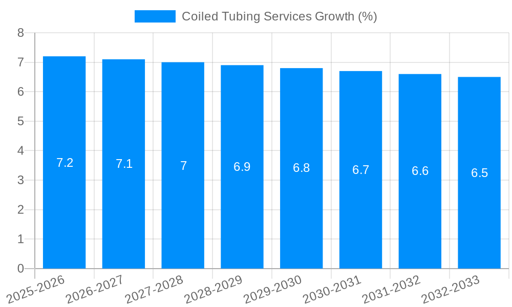 Coiled Tubing Services Growth