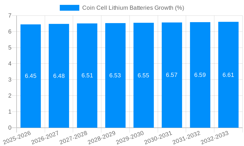 Coin Cell Lithium Batteries Growth