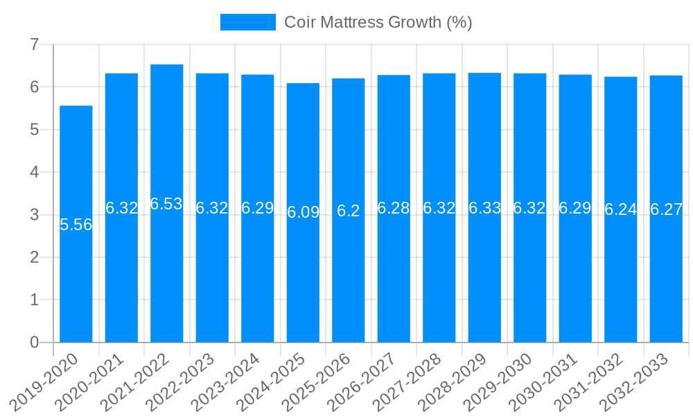 Coir Mattress Growth