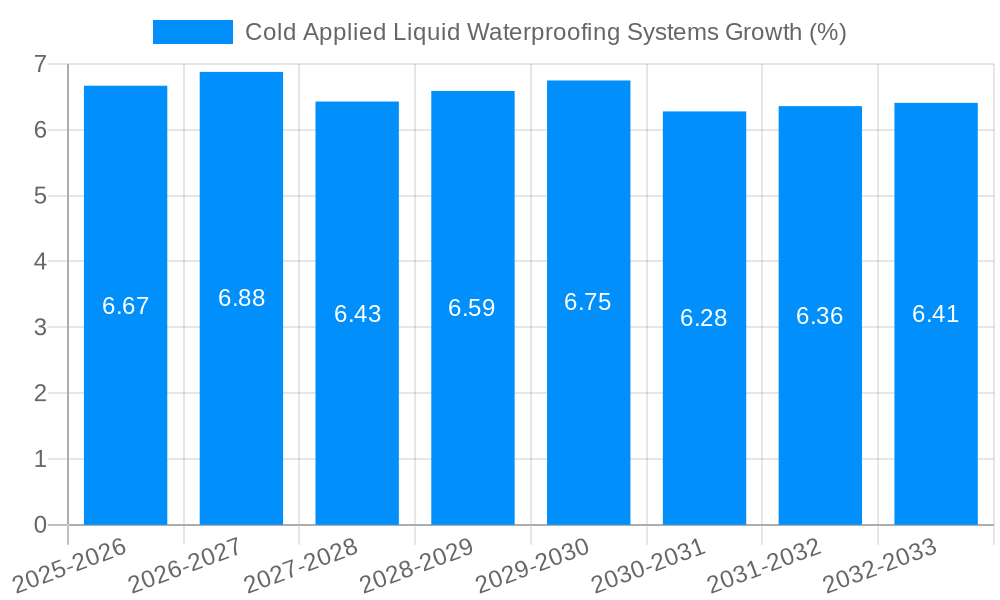Cold Applied Liquid Waterproofing Systems Growth