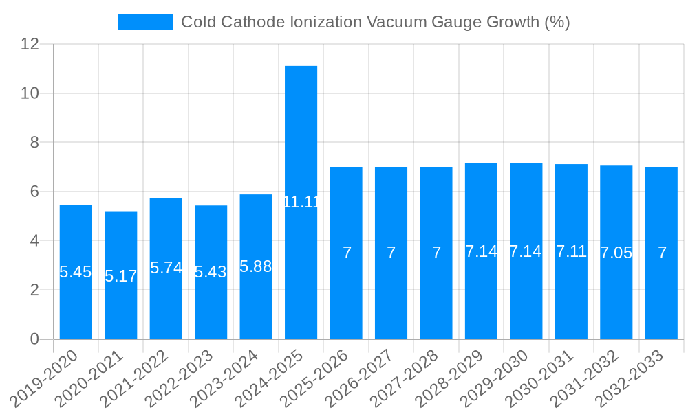 Cold Cathode Ionization Vacuum Gauge Growth