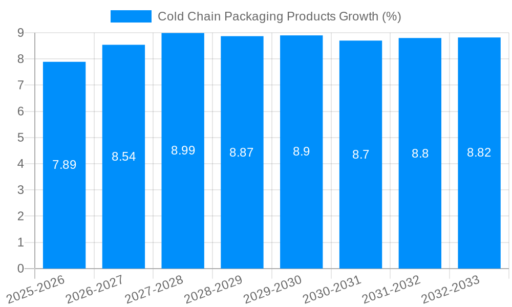 Cold Chain Packaging Products Growth
