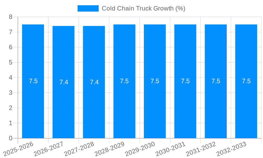 Cold Chain Truck Growth