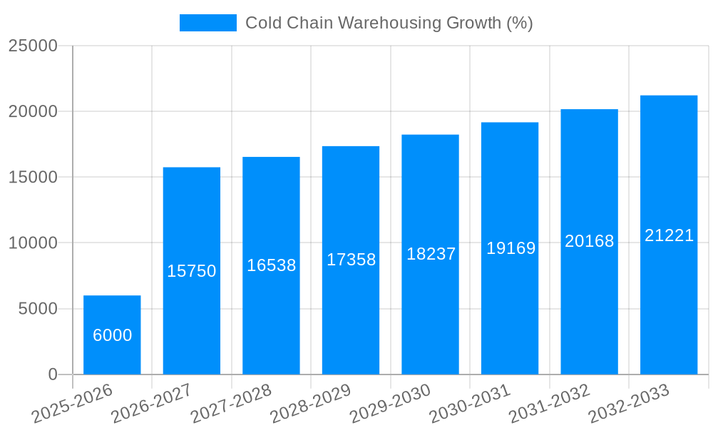 Cold Chain Warehousing Growth