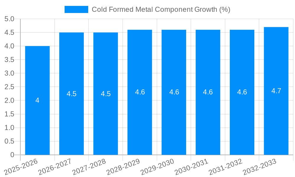 Cold Formed Metal Component Growth