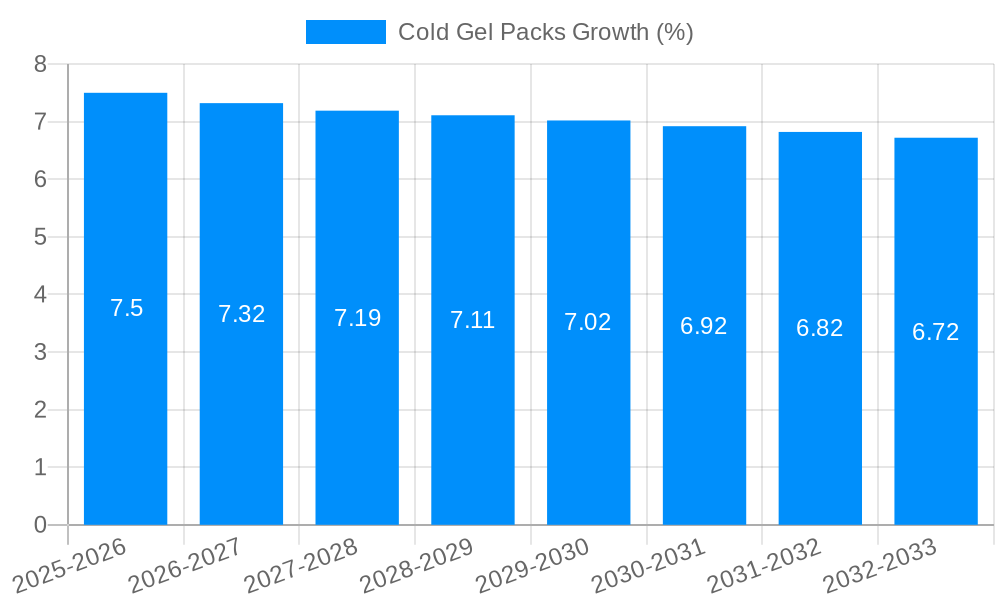 Cold Gel Packs Growth