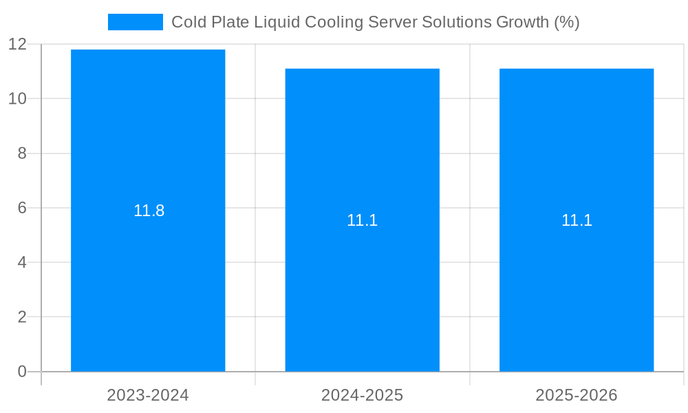 Cold Plate Liquid Cooling Server Solutions Growth