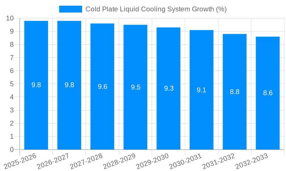 Cold Plate Liquid Cooling System Growth