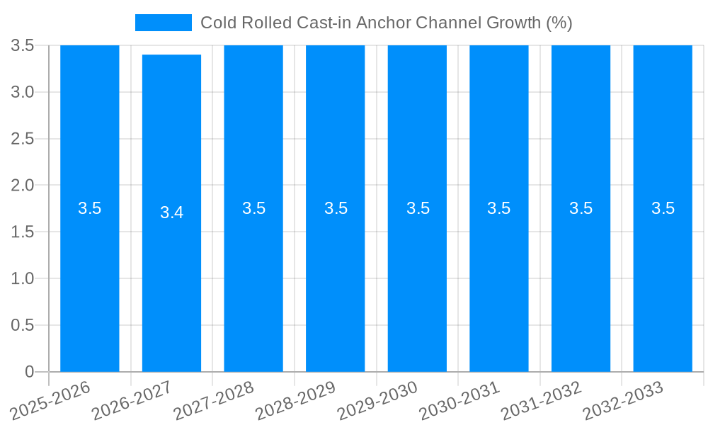 Cold Rolled Cast-in Anchor Channel Growth