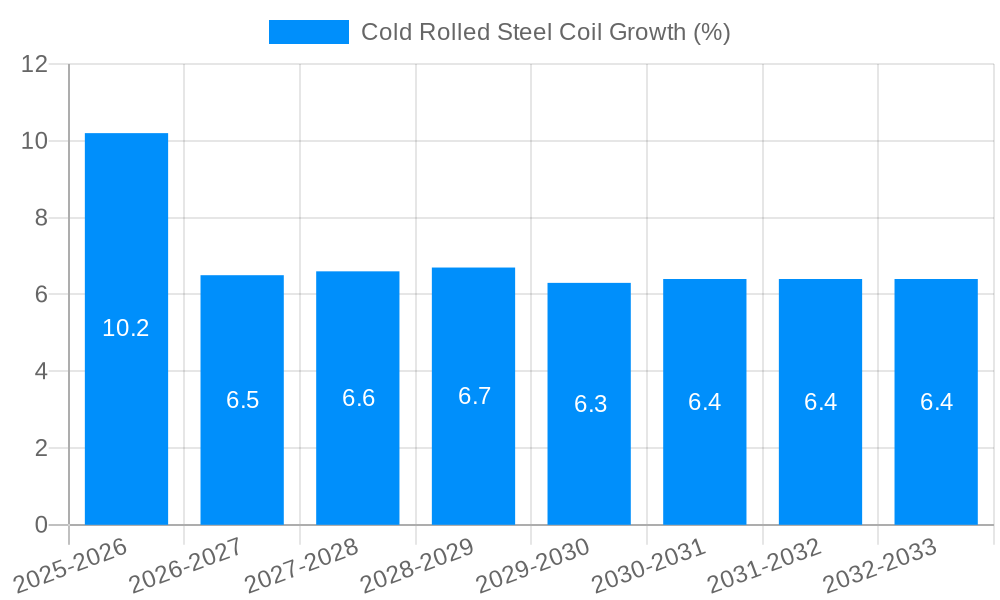 Cold Rolled Steel Coil Growth