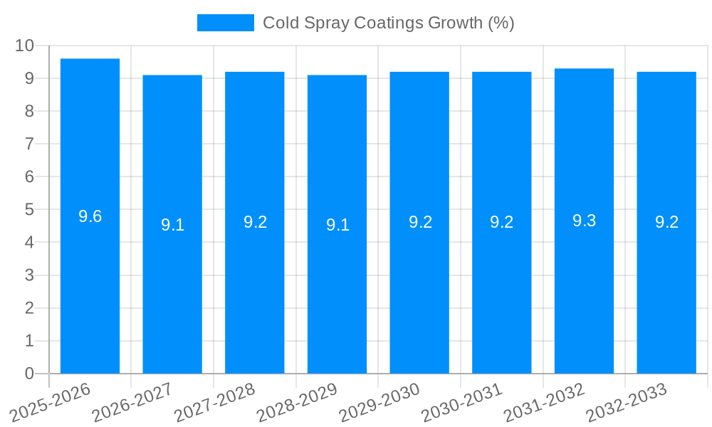 Cold Spray Coatings Growth