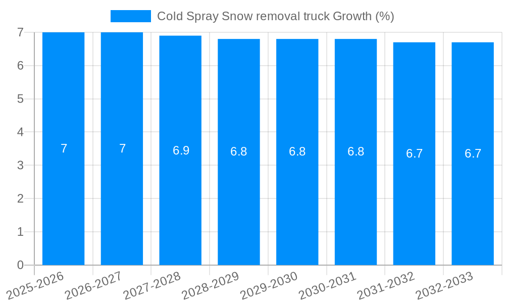 Cold Spray Snow removal truck Growth