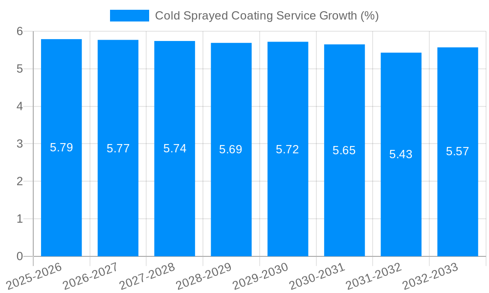 Cold Sprayed Coating Service Growth