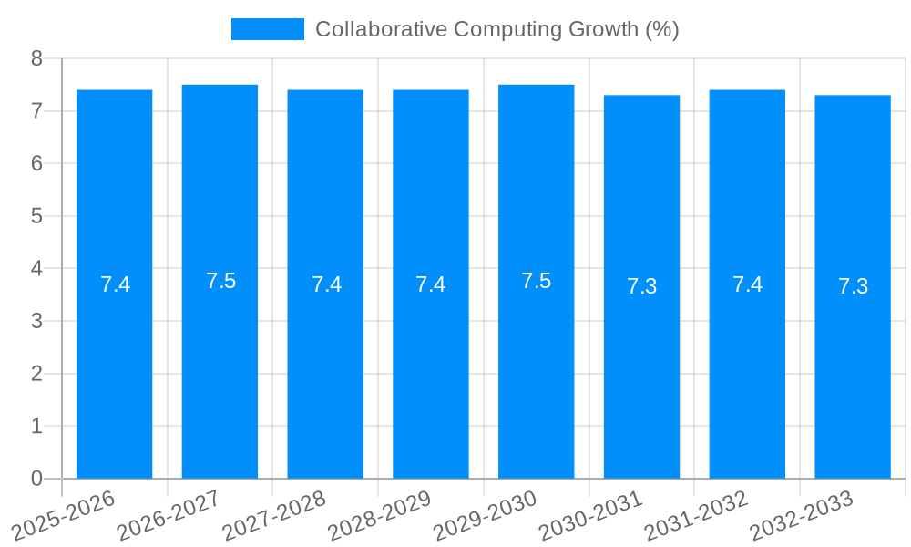 Collaborative Computing Growth