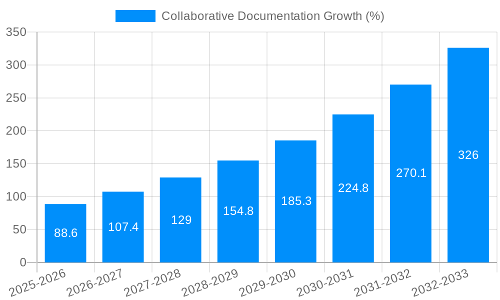 Collaborative Documentation Growth
