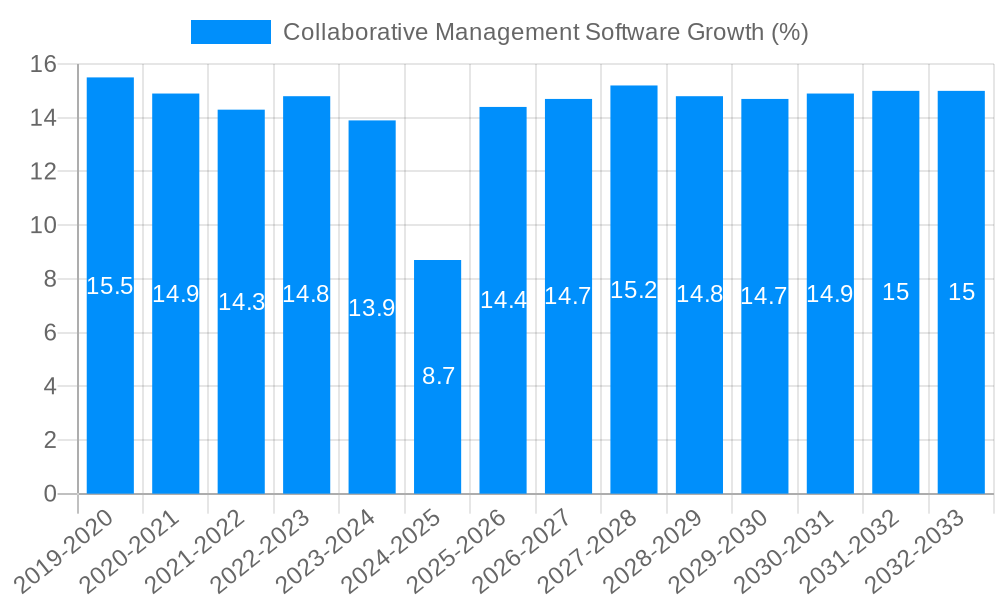 Collaborative Management Software Growth