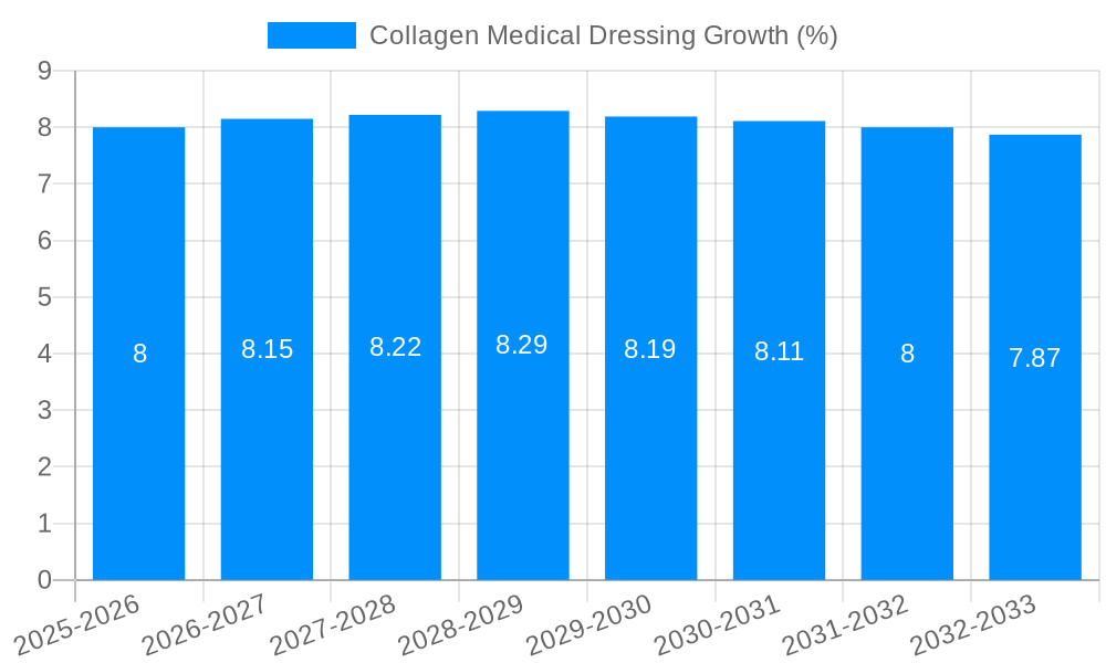 Collagen Medical Dressing Growth