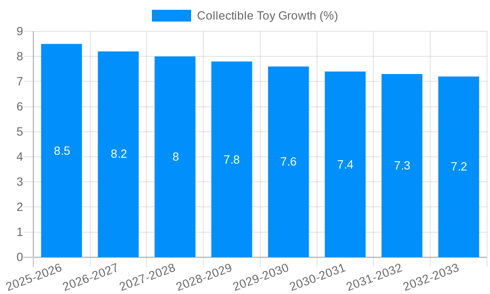 Collectible Toy Growth