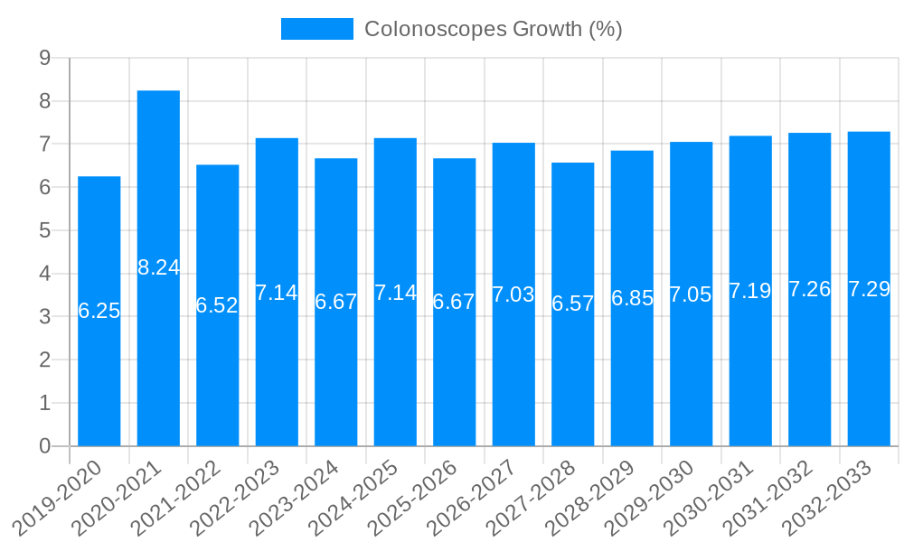 Colonoscopes Growth