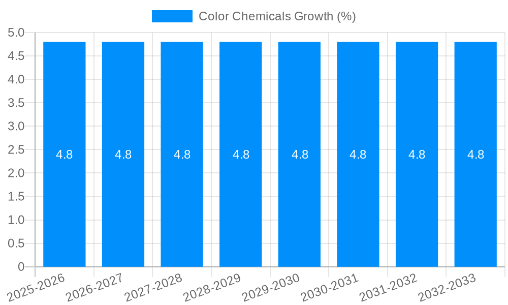 Color Chemicals Growth