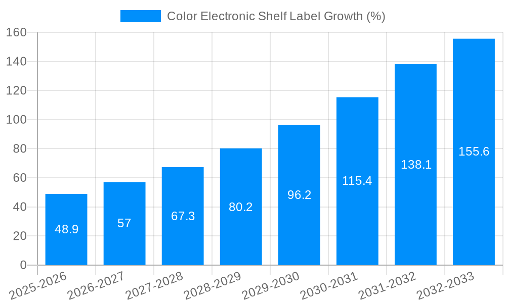 Color Electronic Shelf Label Growth