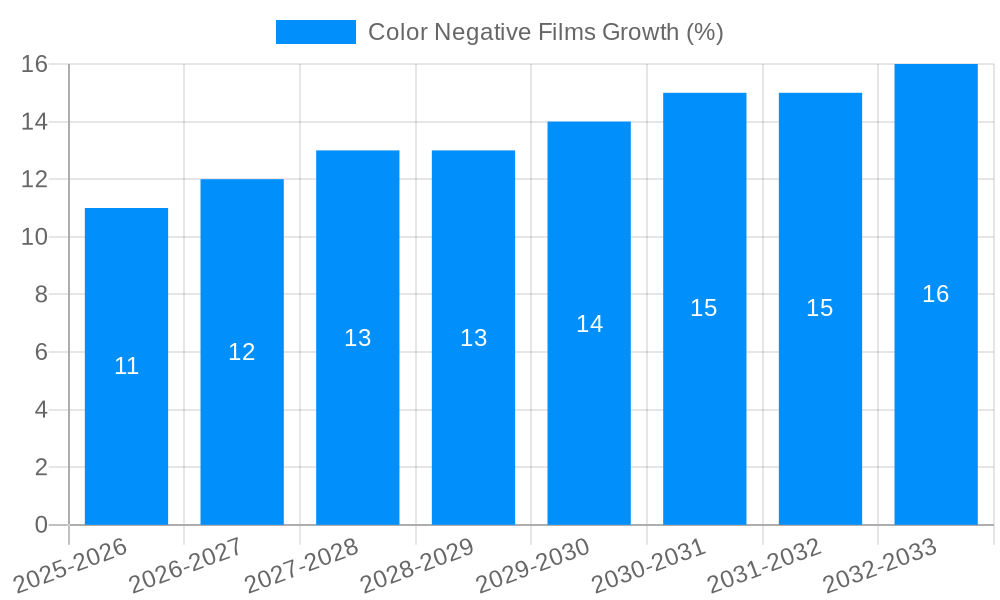 Color Negative Films Growth