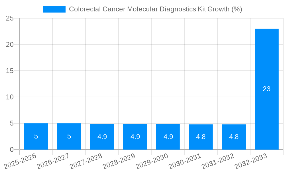 Colorectal Cancer Molecular Diagnostics Kit Growth