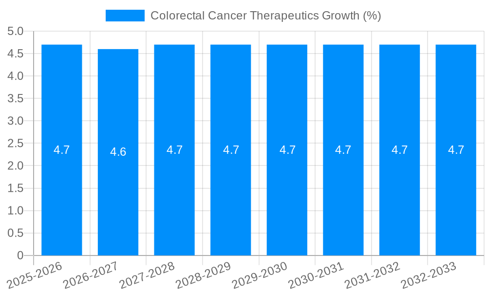 Colorectal Cancer Therapeutics Growth