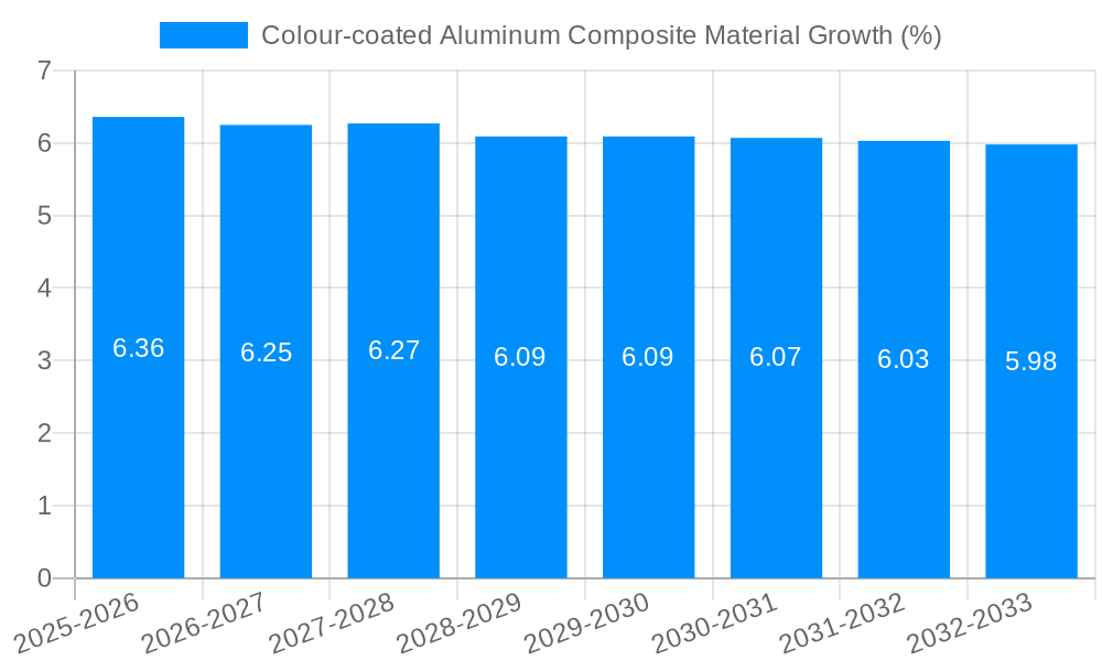 Colour-coated Aluminum Composite Material Growth