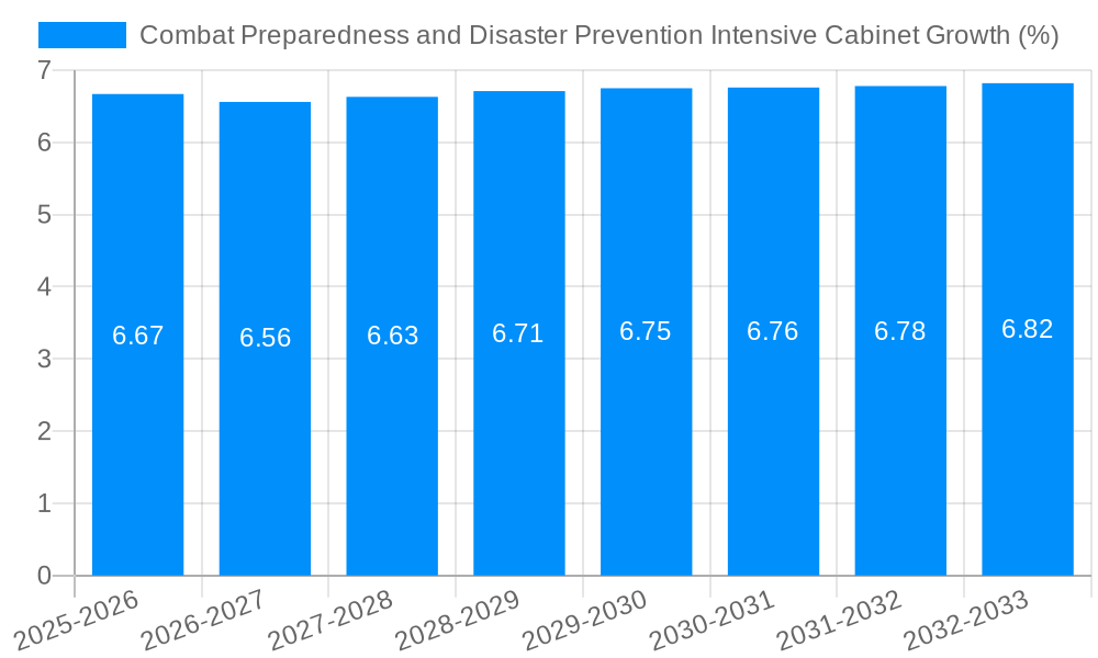 Combat Preparedness and Disaster Prevention Intensive Cabinet Growth