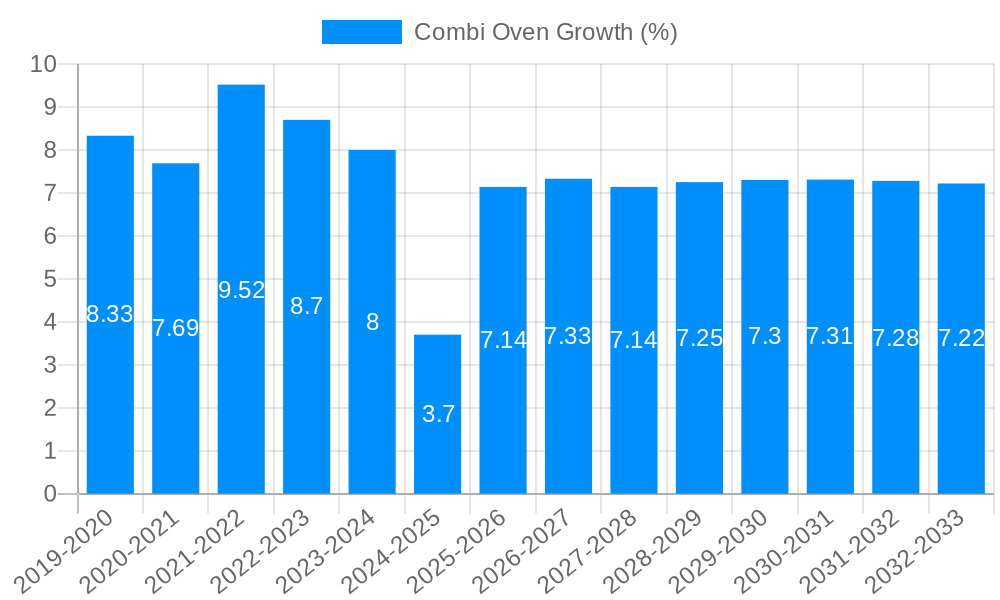 Combi Oven Growth