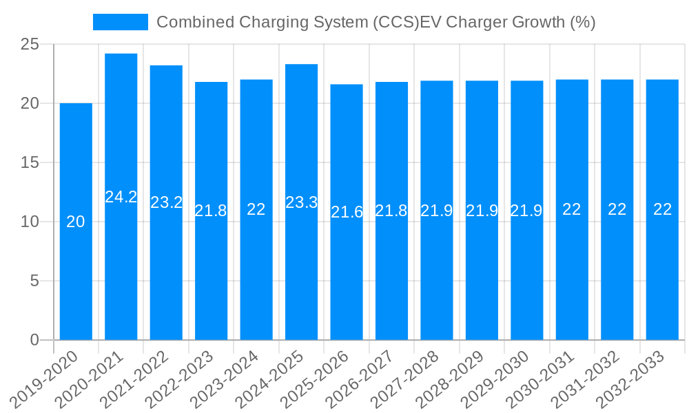 Combined Charging System (CCS)EV Charger Growth