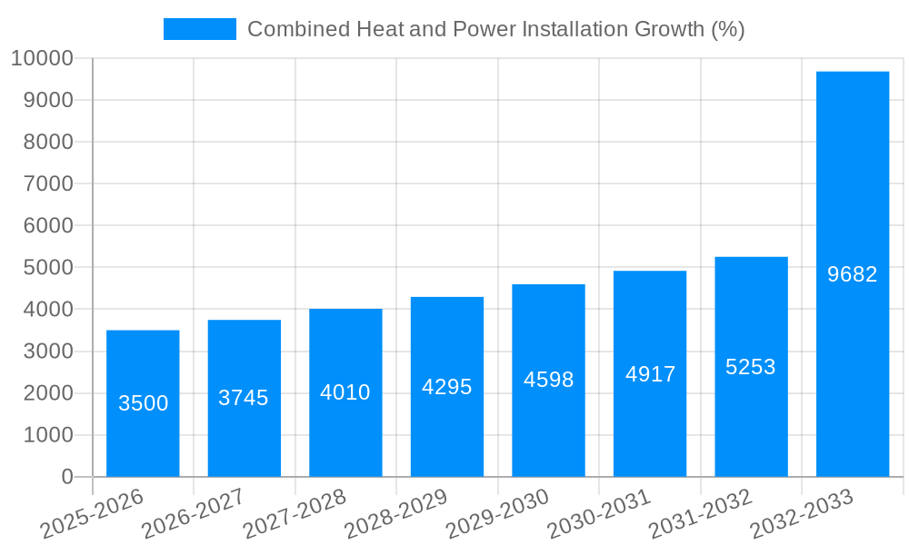Combined Heat and Power Installation Growth