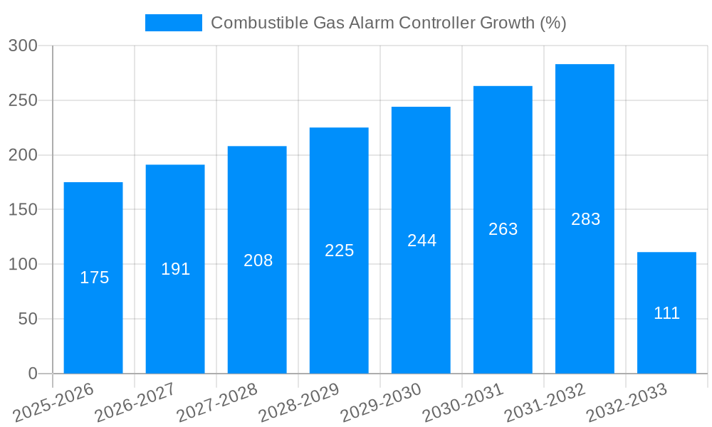 Combustible Gas Alarm Controller Growth