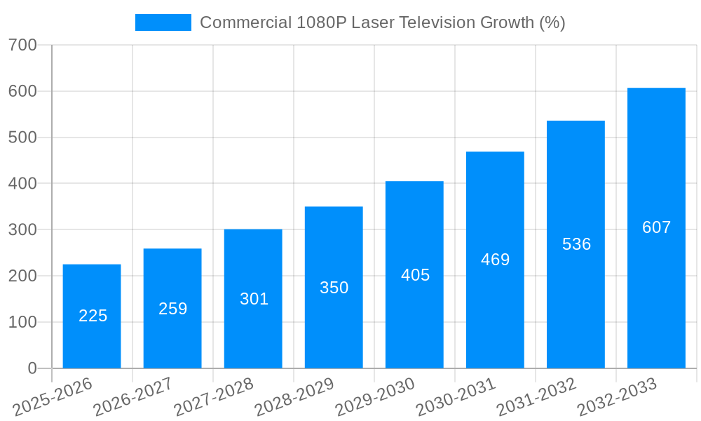 Commercial 1080P Laser Television Growth