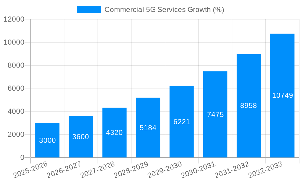 Commercial 5G Services Growth