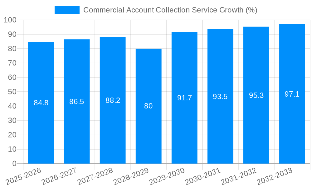 Commercial Account Collection Service Growth