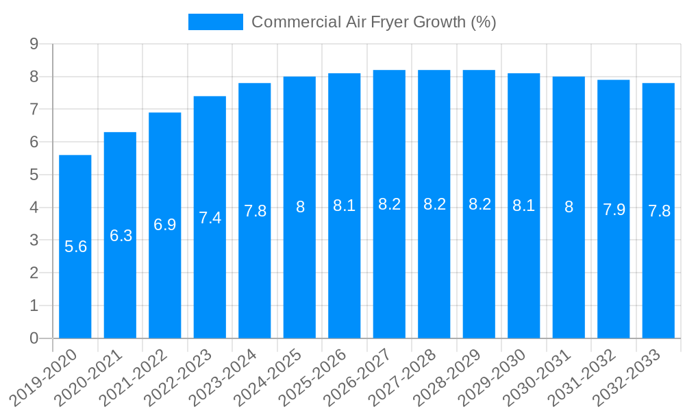 Commercial Air Fryer Growth