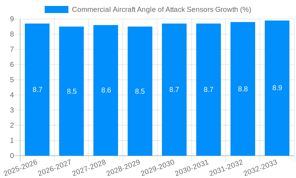 Commercial Aircraft Angle of Attack Sensors Growth