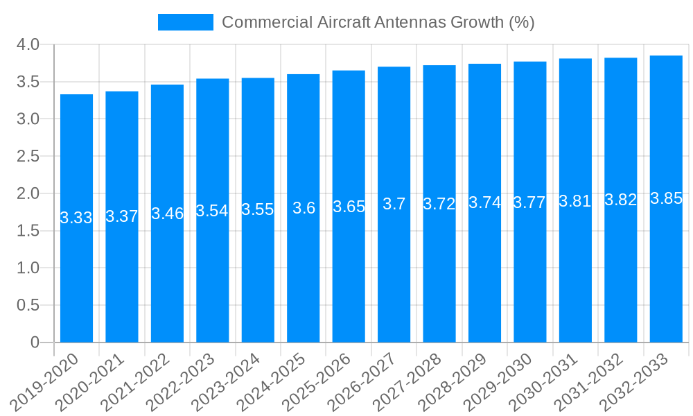 Commercial Aircraft Antennas Growth